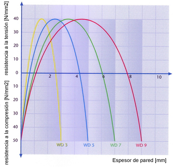 Resistencia a la tensi&oacute;n