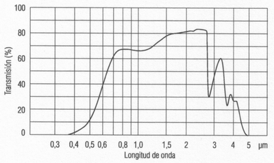 Transmisi&oacute;n Fiolax &Aacute;mbar